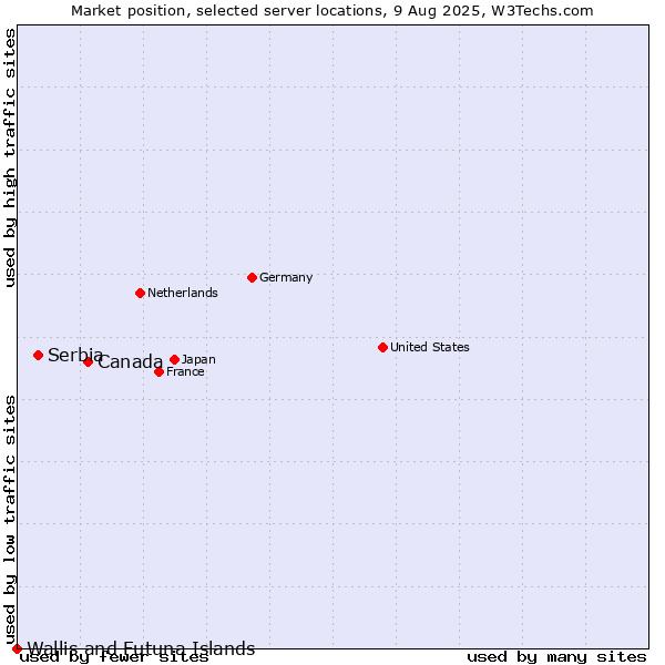 Market position of Canada vs. Serbia vs. Wallis and Futuna Islands