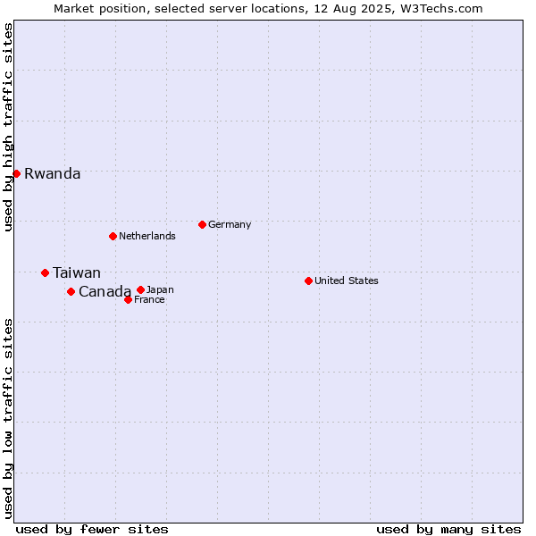 Market position of Canada vs. Taiwan vs. Rwanda