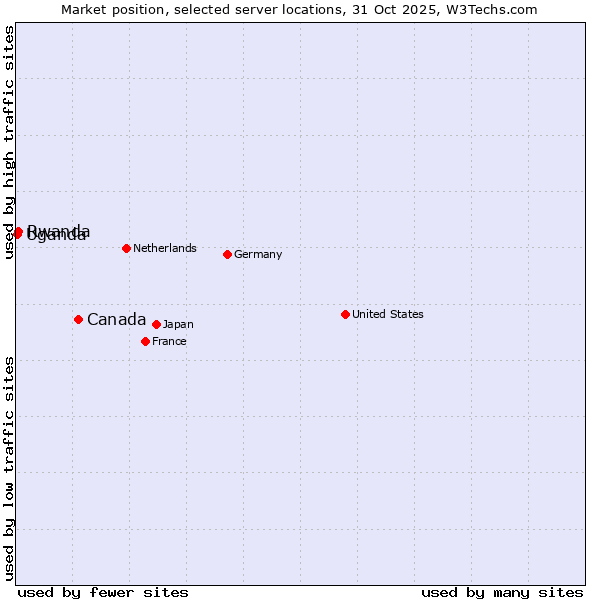Market position of Canada vs. Rwanda vs. Uganda