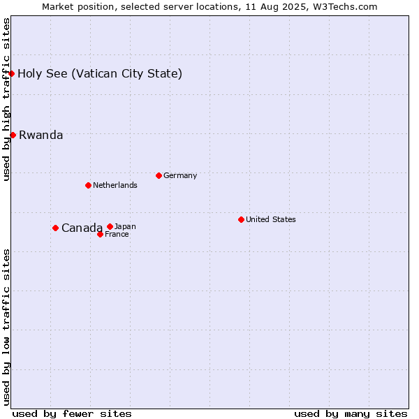 Market position of Canada vs. Rwanda vs. Holy See (Vatican City State)