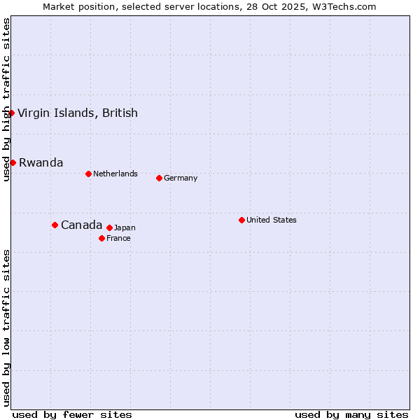 Market position of Canada vs. Rwanda vs. Virgin Islands, British