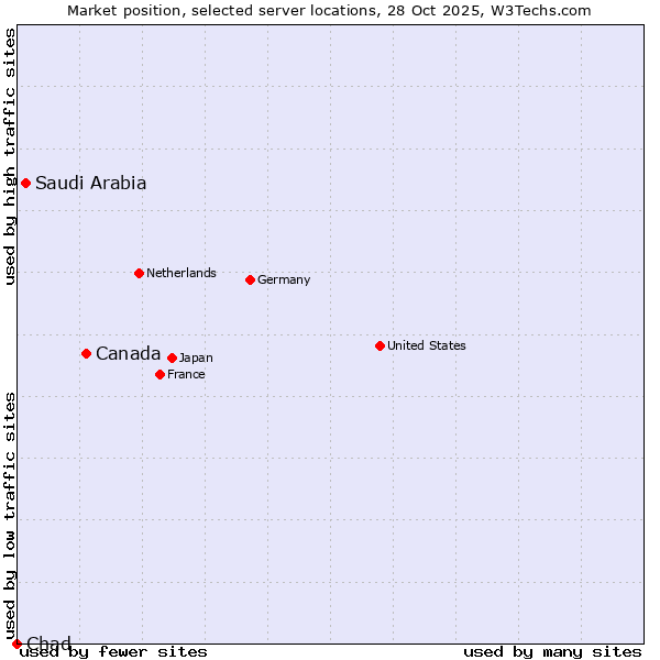 Market position of Canada vs. Saudi Arabia vs. Chad