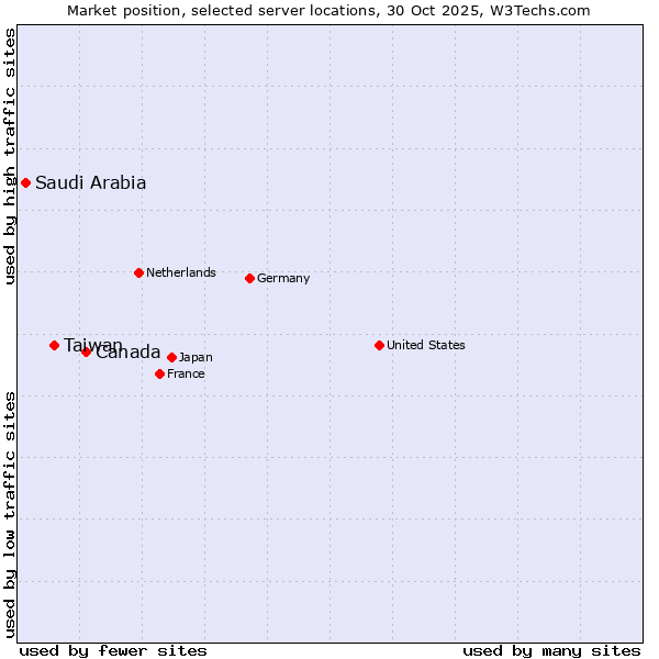 Market position of Canada vs. Taiwan vs. Saudi Arabia