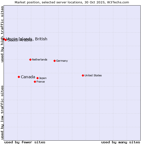 Market position of Canada vs. Saudi Arabia vs. Virgin Islands, British