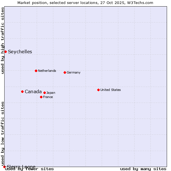 Market position of Canada vs. Seychelles vs. Sierra Leone
