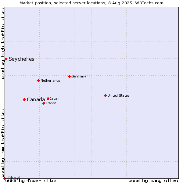 Market position of Canada vs. Seychelles vs. Chad