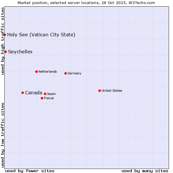 Market position of Canada vs. Seychelles vs. Holy See (Vatican City State)