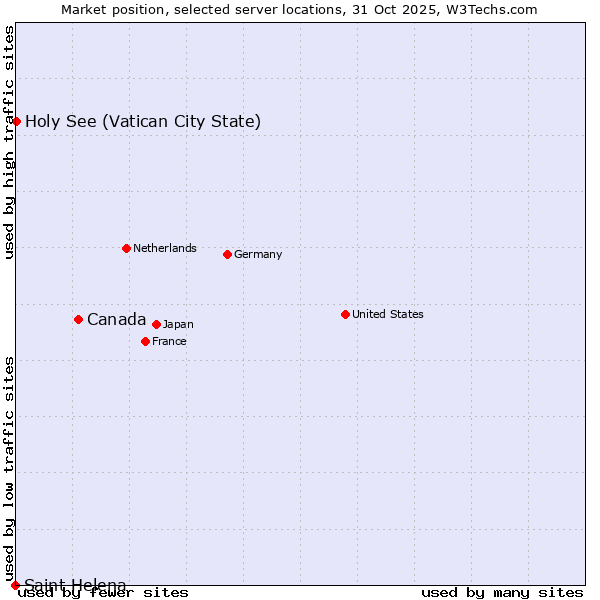 Market position of Canada vs. Holy See (Vatican City State) vs. Saint Helena