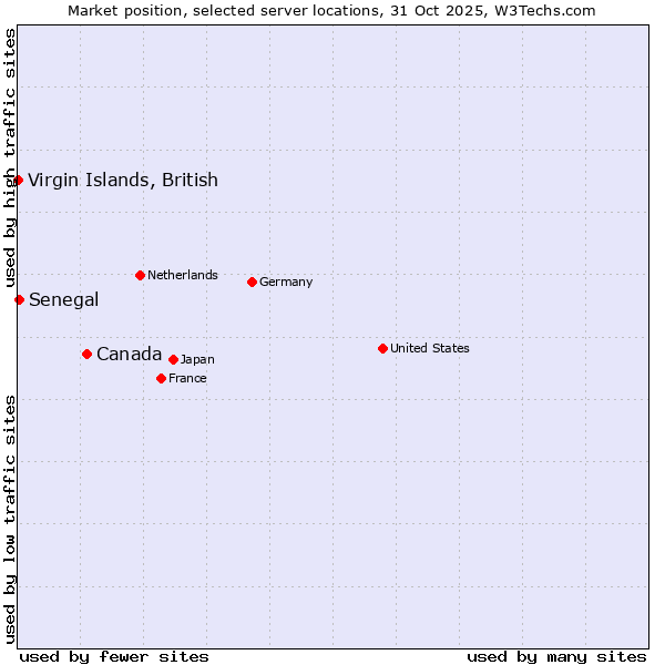 Market position of Canada vs. Senegal vs. Virgin Islands, British