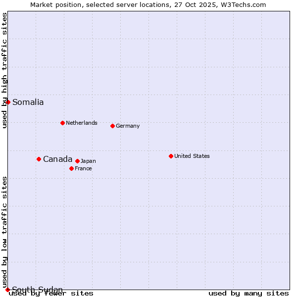 Market position of Canada vs. Somalia vs. South Sudan
