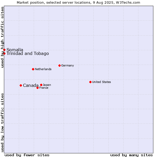 Market position of Canada vs. Trinidad and Tobago vs. Somalia