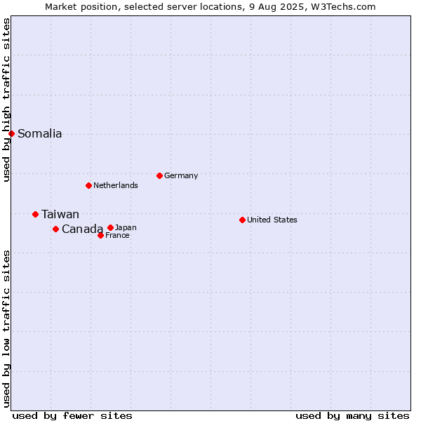Market position of Canada vs. Taiwan vs. Somalia