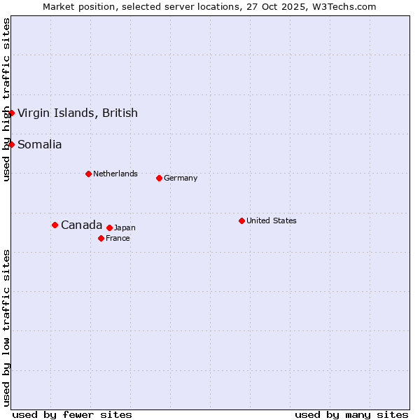 Market position of Canada vs. Virgin Islands, British vs. Somalia