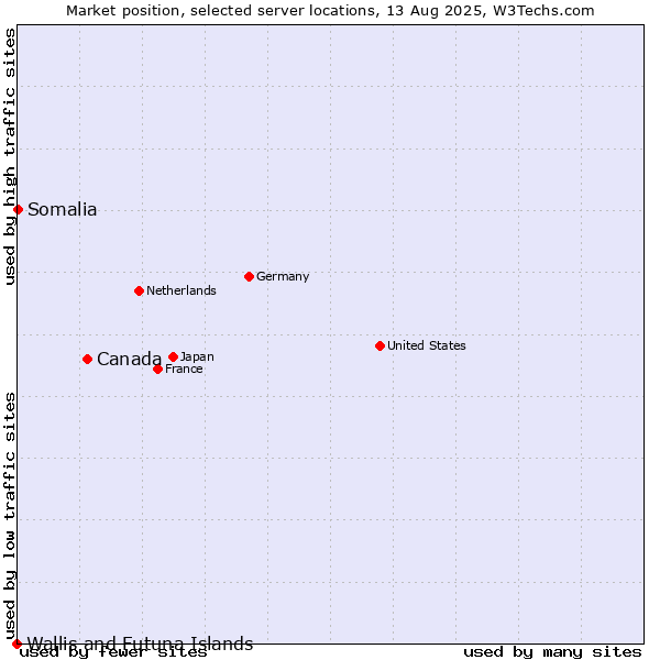Market position of Canada vs. Somalia vs. Wallis and Futuna Islands