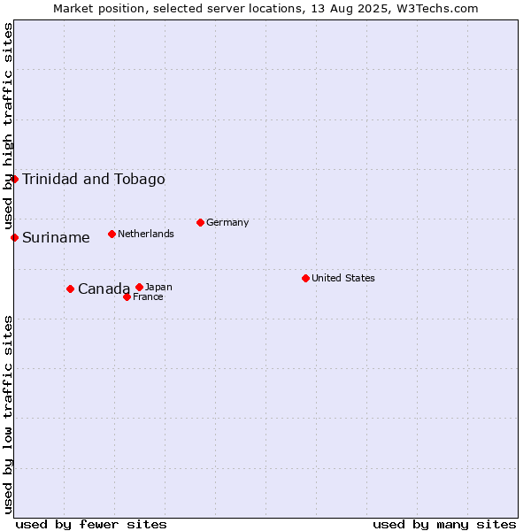 Market position of Canada vs. Trinidad and Tobago vs. Suriname