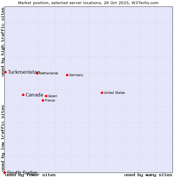 Market position of Canada vs. Turkmenistan vs. South Sudan