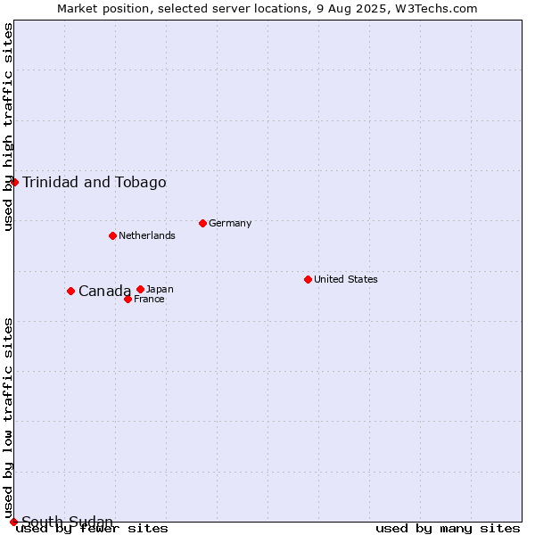 Market position of Canada vs. Trinidad and Tobago vs. South Sudan
