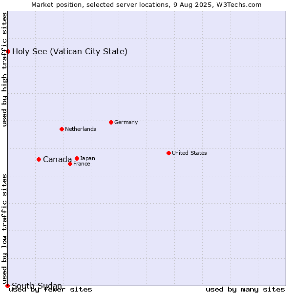 Market position of Canada vs. Holy See (Vatican City State) vs. South Sudan