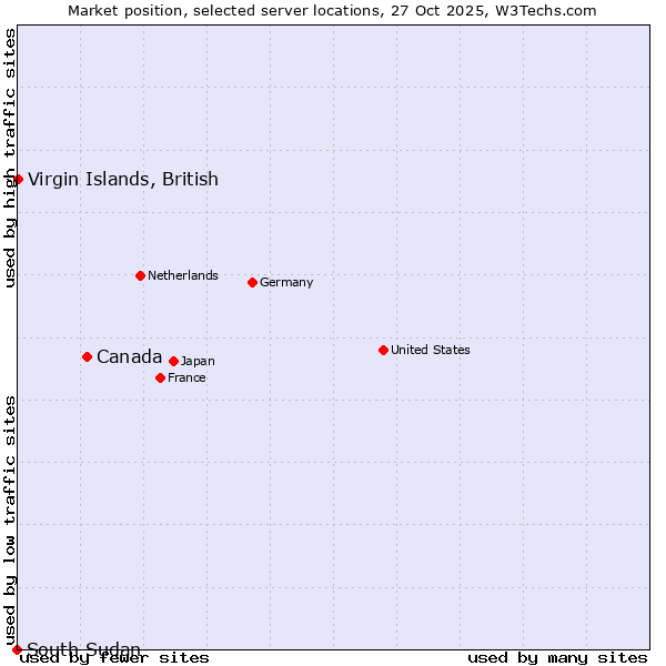Market position of Canada vs. Virgin Islands, British vs. South Sudan