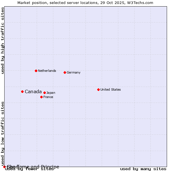 Market position of Canada vs. Sao Tome and Principe vs. Chad