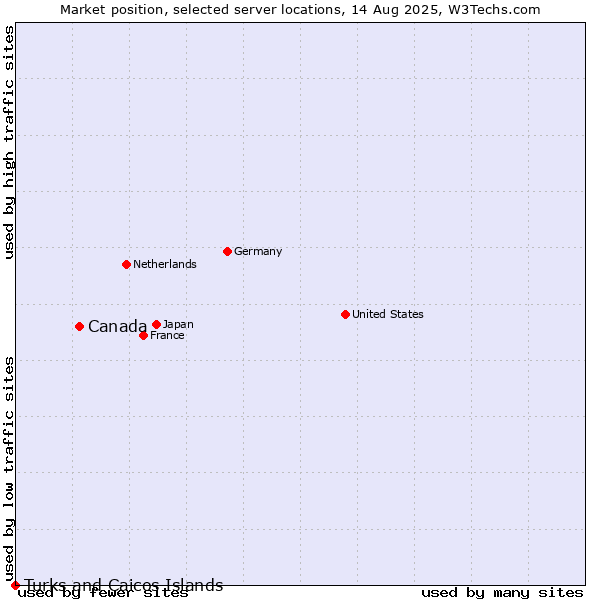 Market position of Canada vs. Turks and Caicos Islands