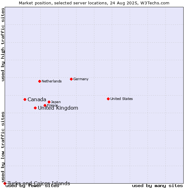 Market position of United Kingdom vs. Canada vs. Turks and Caicos Islands