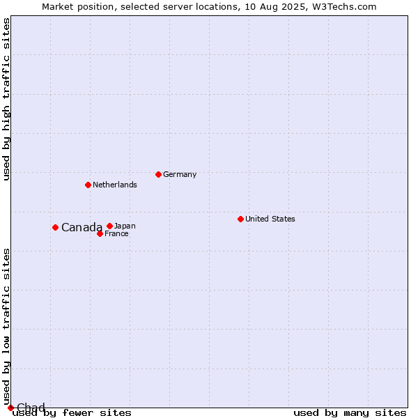 Market position of Canada vs. Chad