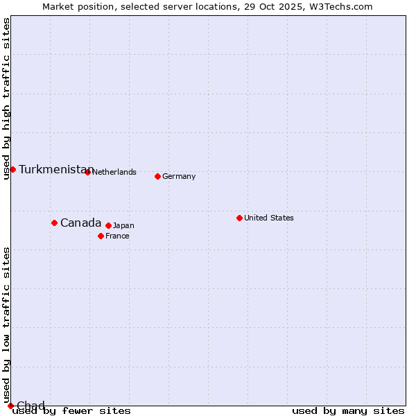 Market position of Canada vs. Turkmenistan vs. Chad