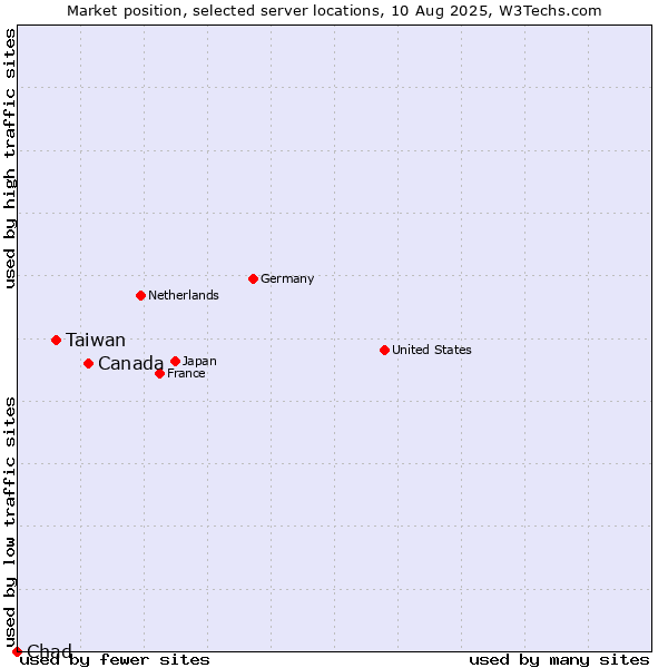 Market position of Canada vs. Taiwan vs. Chad