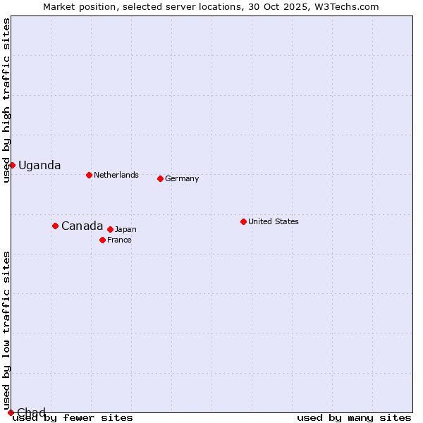 Market position of Canada vs. Uganda vs. Chad