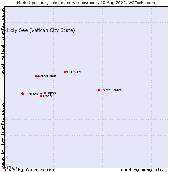 Market position of Canada vs. Holy See (Vatican City State) vs. Chad