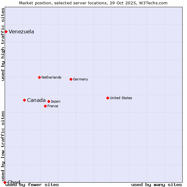 Market position of Canada vs. Venezuela vs. Chad