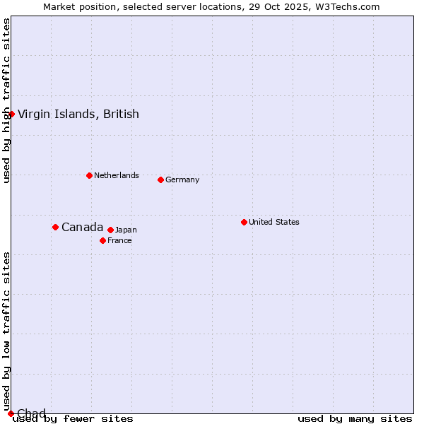Market position of Canada vs. Virgin Islands, British vs. Chad