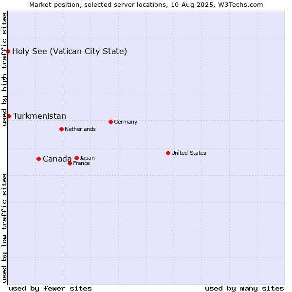 Market position of Canada vs. Turkmenistan vs. Holy See (Vatican City State)