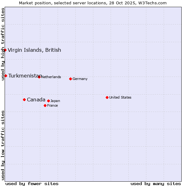 Market position of Canada vs. Turkmenistan vs. Virgin Islands, British