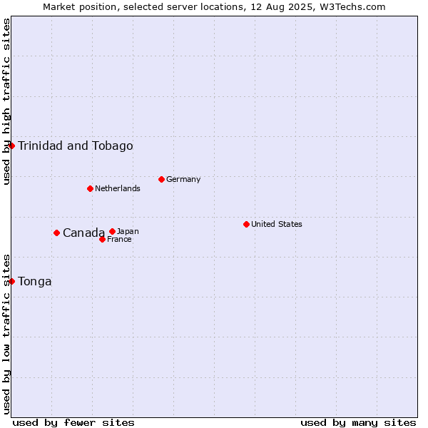 Market position of Canada vs. Trinidad and Tobago vs. Tonga