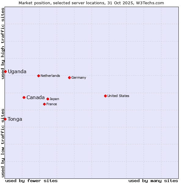 Market position of Canada vs. Uganda vs. Tonga