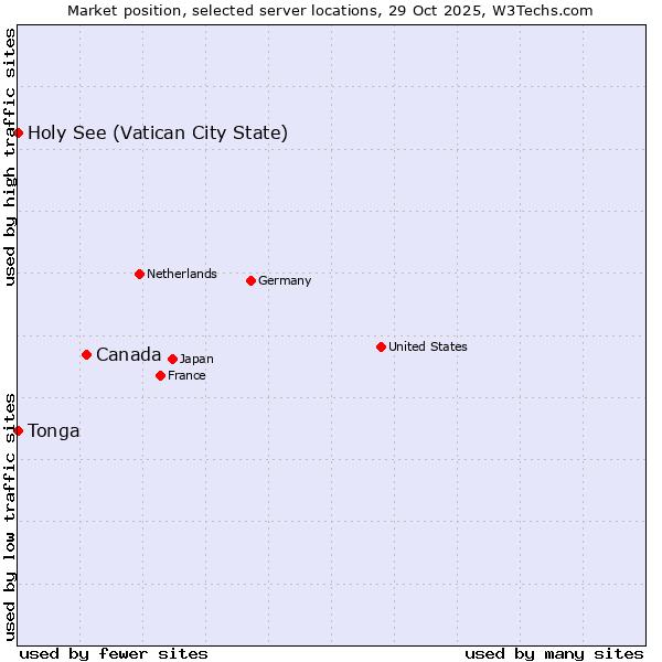 Market position of Canada vs. Holy See (Vatican City State) vs. Tonga