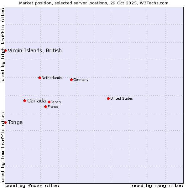 Market position of Canada vs. Virgin Islands, British vs. Tonga