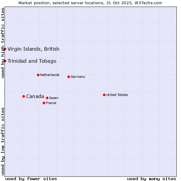 Market position of Canada vs. Trinidad and Tobago vs. Virgin Islands, British