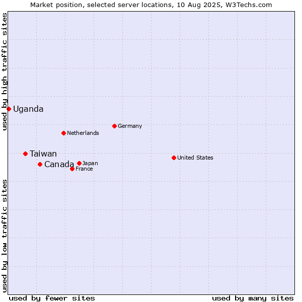 Market position of Canada vs. Taiwan vs. Uganda