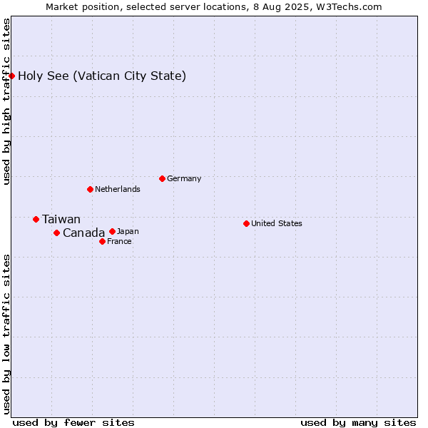Market position of Canada vs. Taiwan vs. Holy See (Vatican City State)