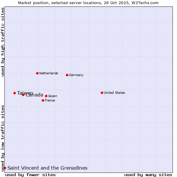 Market position of Canada vs. Taiwan vs. Saint Vincent and the Grenadines