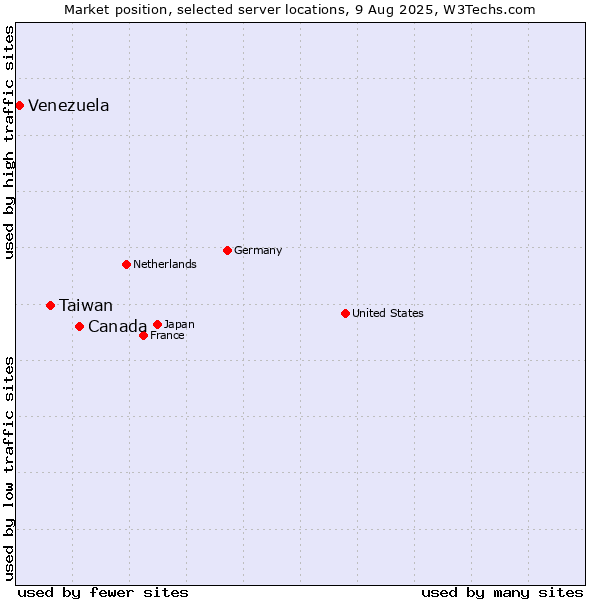 Market position of Canada vs. Taiwan vs. Venezuela