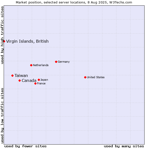 Market position of Canada vs. Taiwan vs. Virgin Islands, British