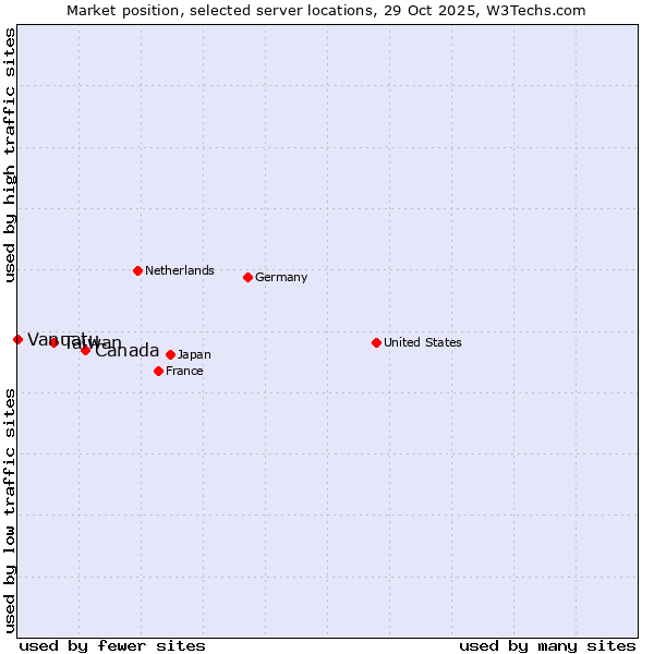 Market position of Canada vs. Taiwan vs. Vanuatu