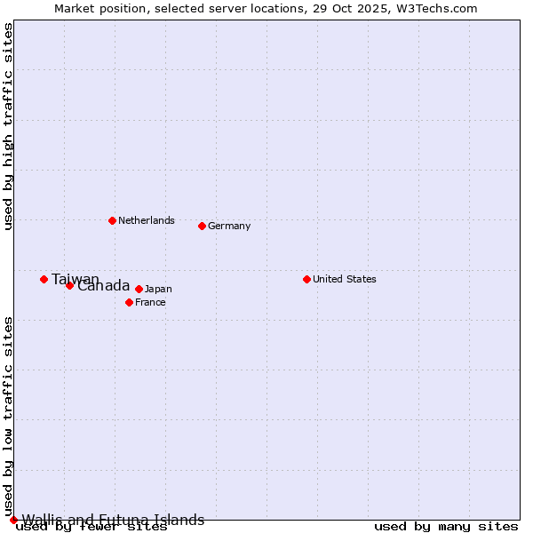 Market position of Canada vs. Taiwan vs. Wallis and Futuna Islands