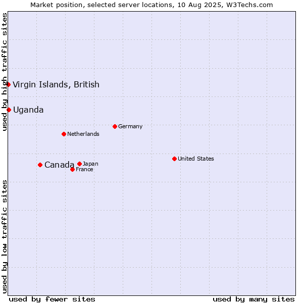 Market position of Canada vs. Uganda vs. Virgin Islands, British