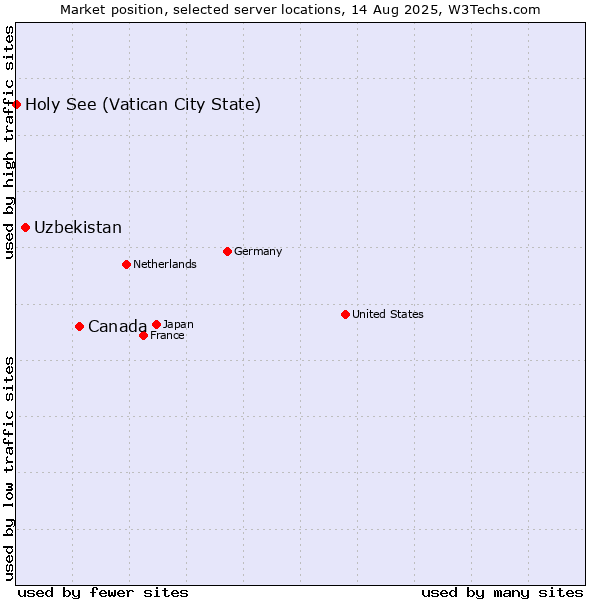 Market position of Canada vs. Uzbekistan vs. Holy See (Vatican City State)