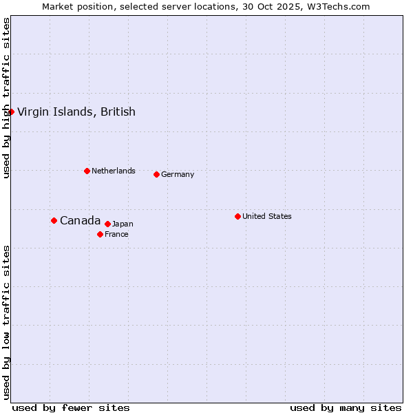 Market position of Canada vs. Virgin Islands, British